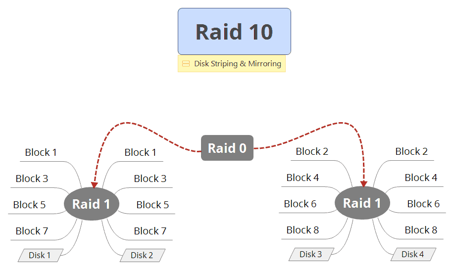 Raid 10