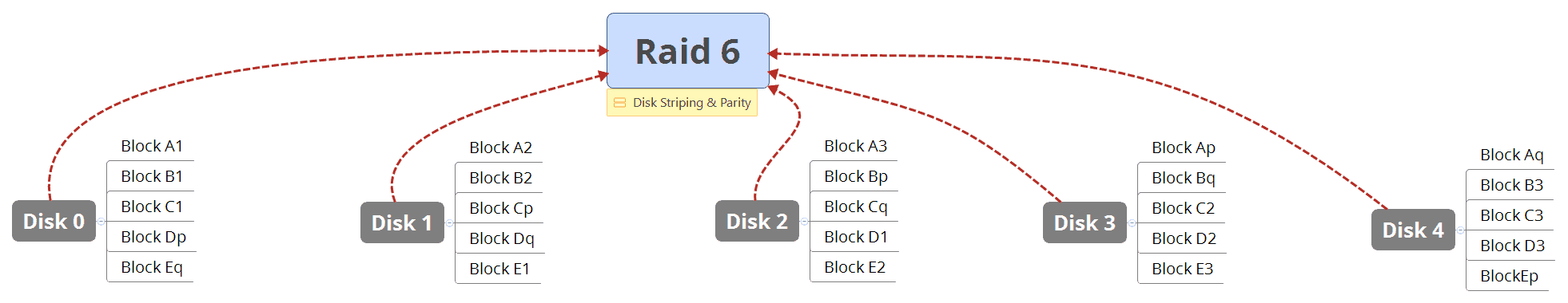 Raid 6