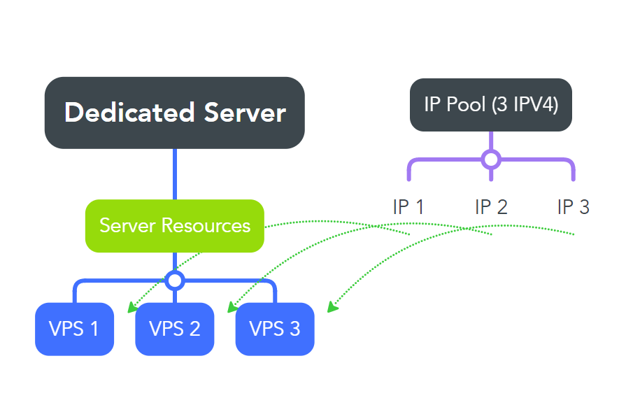 IP Pool Explained