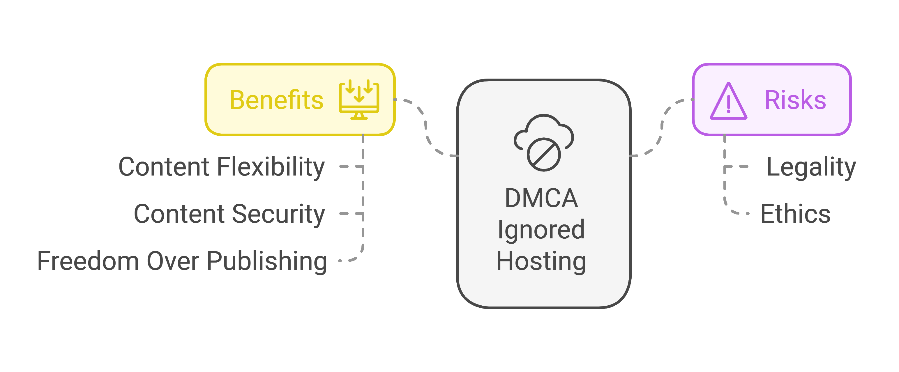 DMCA Ignored Hosting Pros and Cons